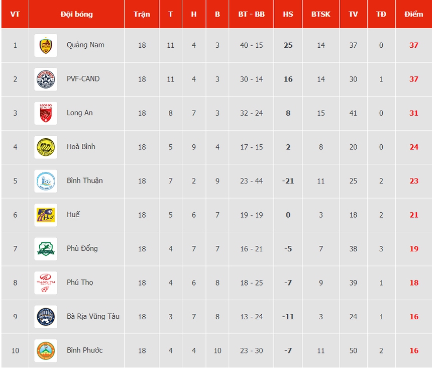 Quảng Nam thăng hạng trong nỗ lực bất thành của PVF-CAND - Ảnh 5.