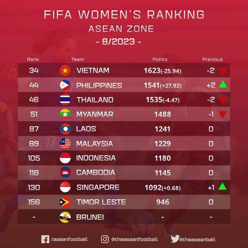 Bóng đá Việt Nam 26/8: Tuyển nữ Việt Nam bị trừ điểm ít hơn dự kiến - Ảnh 2.