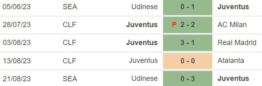 Nhận định bóng đá Juventus vs Bologna (23h30, 27/8), vòng 2 Serie A - Ảnh 4. Nhận định bóng đá Juventus vs Bologna (23h30, 27/8), vòng 2 Serie A - Ảnh 4.