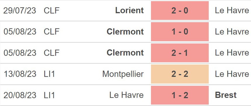 Nhận định bóng đá Rennes vs La Havre (18h00, 27/8), Ligue 1 vòng 3 - Ảnh 5.