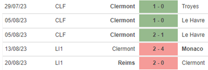 Phong độ Clermont