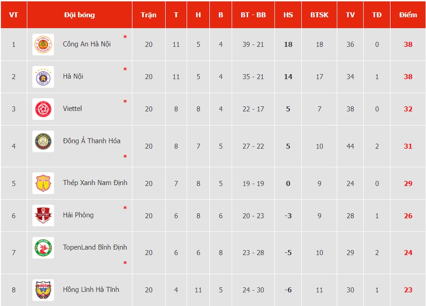Kết quả chung cuộc V League 2023: CAHN chính thức đăng quang - Ảnh 3.