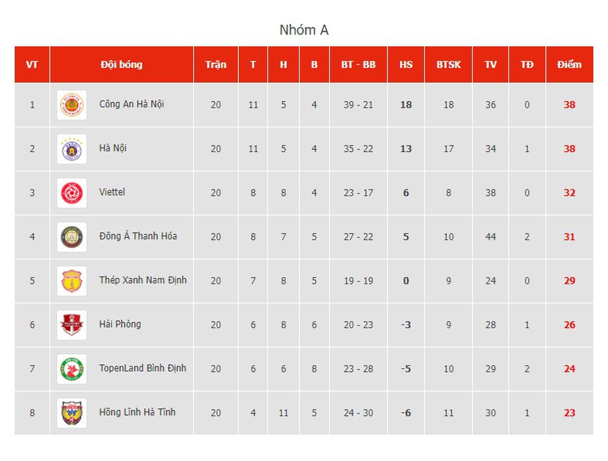 Kết quả bóng đá CAHN 1-1 Thanh Hóa: Công An Hà Nội vô địch V-League 2023 - Ảnh 2.