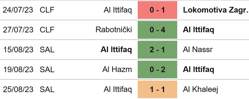 Nhận định bóng đá Al Hilal vs Al Ettifaq (01h00, 29/8), vòng 4 Saudi Pro League - Ảnh 5.