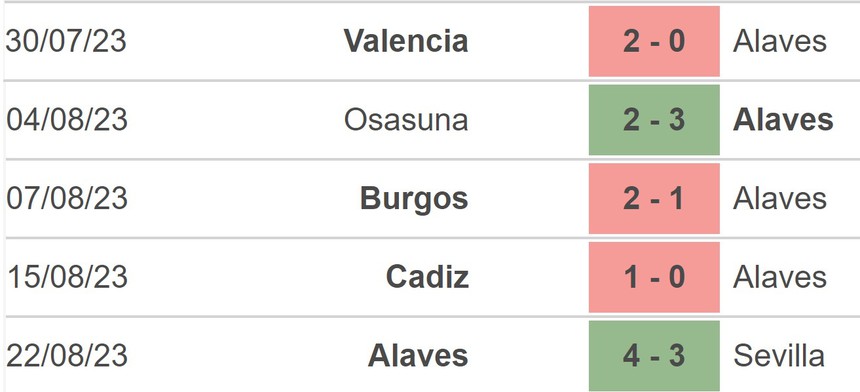 Nhận định bóng đá Getafe vs Alaves (00h30, 29/8), vòng 3 La Liga - Ảnh 4.