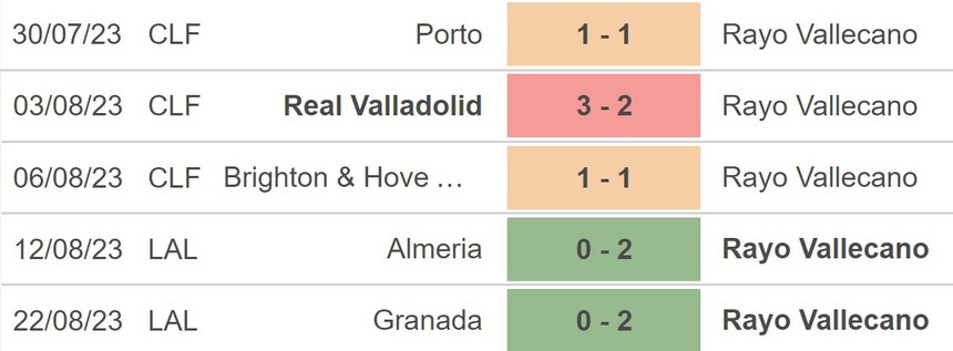 Nhận định bóng đá Vallecano vs Atletico (02h30, 29/8), vòng 3 La Liga - Ảnh 3. Nhận định bóng đá Vallecano vs Atletico (02h30, 29/8), vòng 3 La Liga - Ảnh 3.