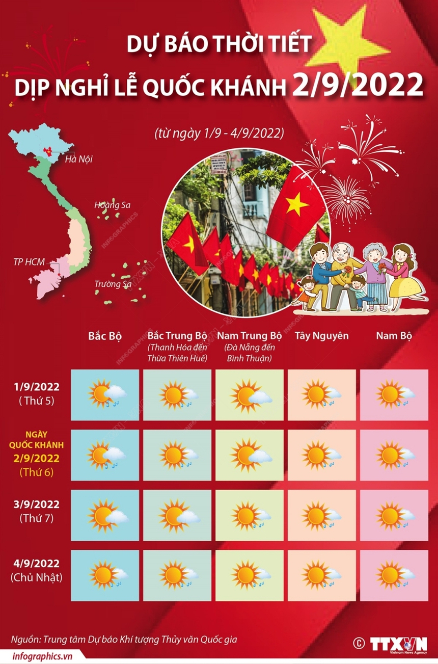 Thời tiết kỳ nghỉ lễ Quốc khánh 2/9: Nắng nóng hay mưa rào? - Ảnh 2.