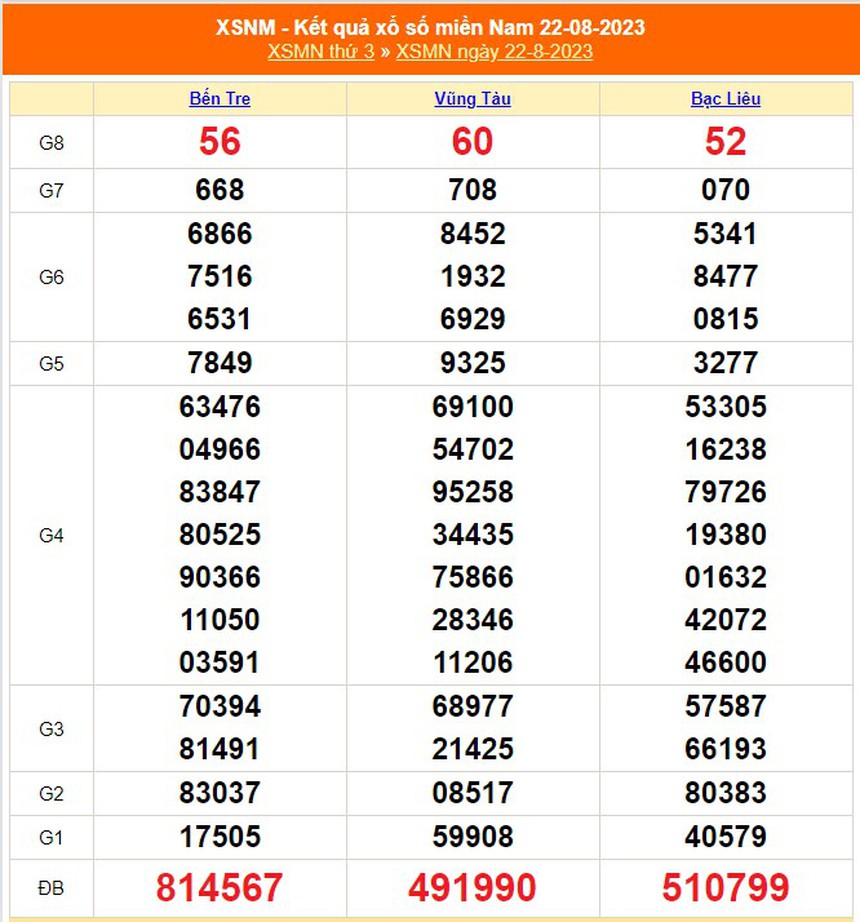 XSMN 27/8, kết quả xổ số miền Nam hôm nay 27/8/2023,  KQSXMN Chủ nhật - Ảnh 8.