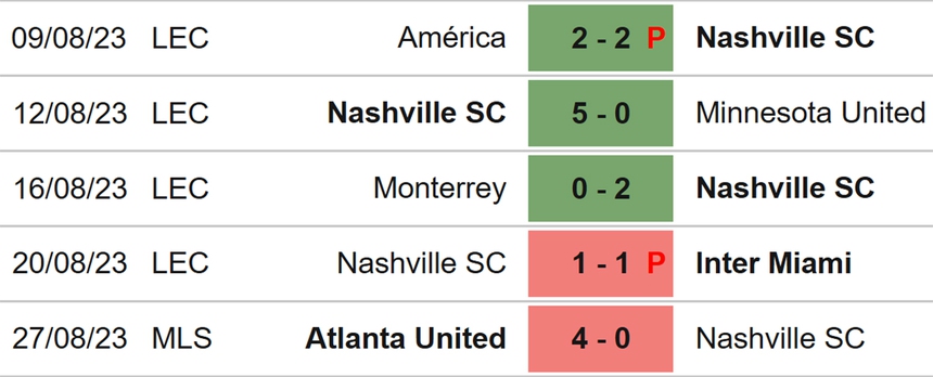 Nhận định bóng đá Inter Miami vs Nashville, giải nhà nghề Mỹ MLS (06h30, 31/8) - Ảnh 5.