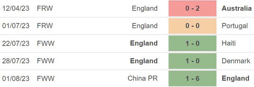 Nhận định, soi kèo nữ Anh vs Nigeria (16h30, 7/8), vòng 1/8 World Cup nữ 2023 - Ảnh 4.