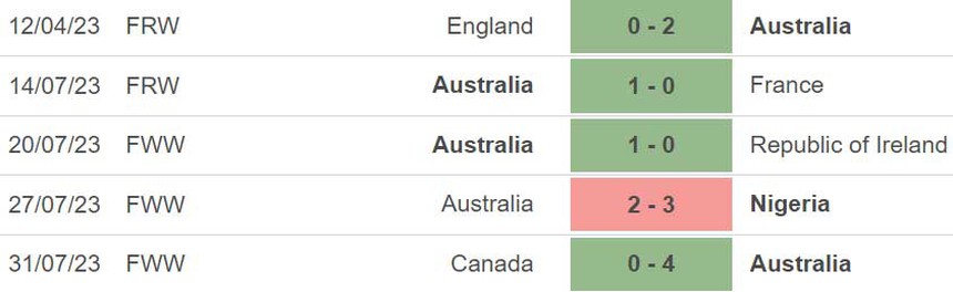 Nhận định, soi kèo nữ Úc vs Đan Mạch (17h30, 7/8), vòng 1/8 World Cup nữ 2023 - Ảnh 4.