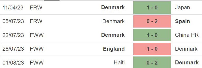 Nhận định, soi kèo nữ Úc vs Đan Mạch (17h30, 7/8), vòng 1/8 World Cup nữ 2023 - Ảnh 5.