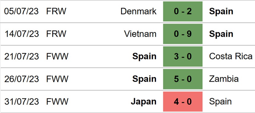 Nhận định, soi kèo nữ Thụy Sĩ vs nữ Tây Ban Nha (12h00, 5/8), World Cup nữ 2023 - Ảnh 5.