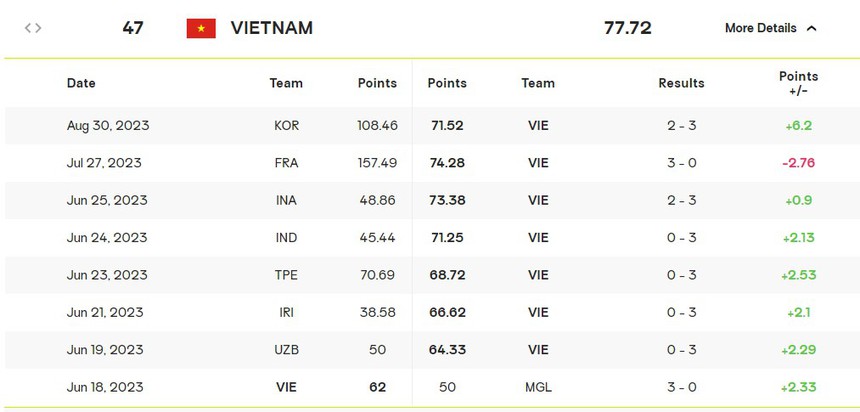 Thanh Thúy ghi điểm số khó tin trước Hàn Quốc, ĐT Việt Nam nhận tin vui trên BXH thế giới sau khi tạo địa chấn  - Ảnh 3.