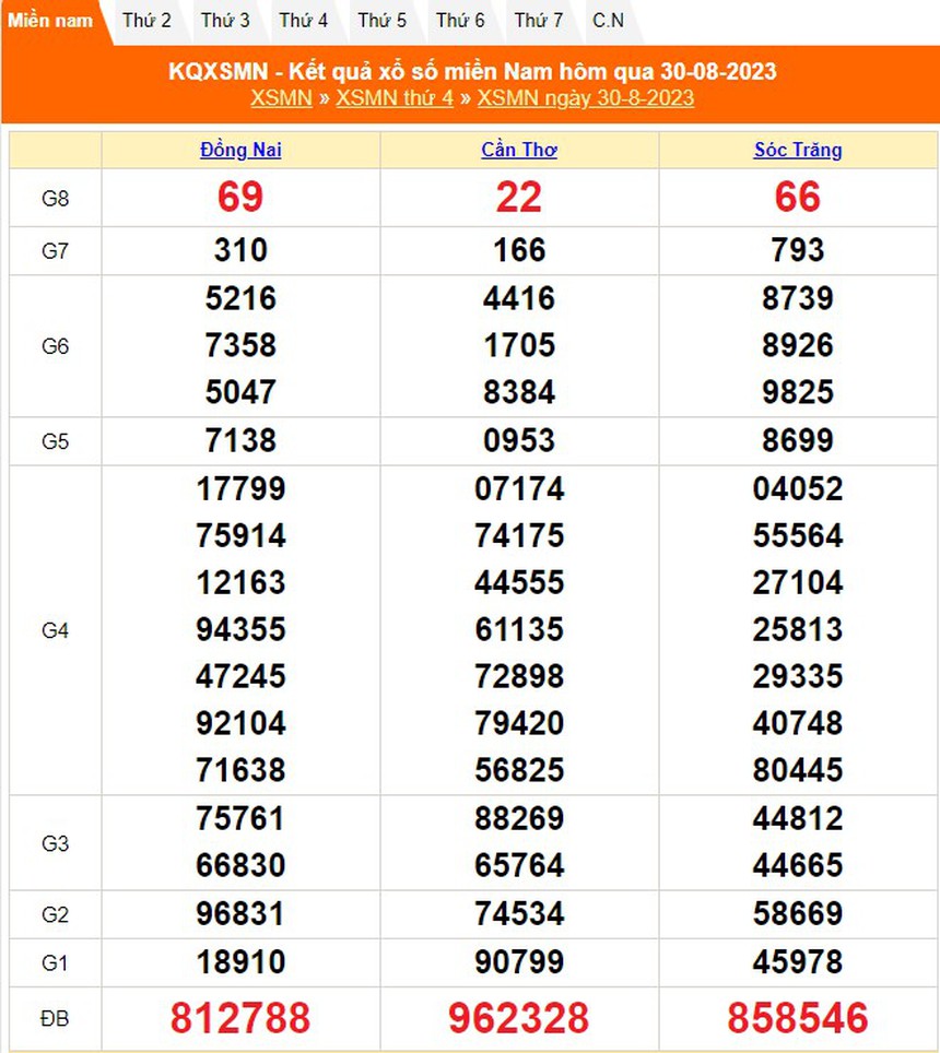 XSMN 31/8, Xổ số miền Nam hôm nay 31/8/2023, kết quả xổ số hôm nay ngày 31 tháng 8 - Ảnh 2.