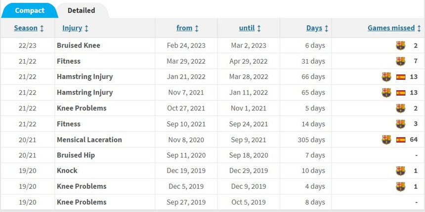 Choáng với tiền sử chấn thương khủng khiếp của Ansu Fati - người từng được coi là truyền nhân Messi - Ảnh 2.