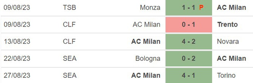 Nhận định bóng đá Roma vs Milan (01h45, 2/9), vòng 3 Serie A - Ảnh 5. Nhận định bóng đá Roma vs Milan (01h45, 2/9), vòng 3 Serie A - Ảnh 5.