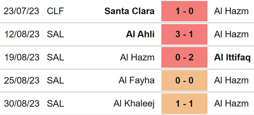 Nhận định bóng đá Al Hazm vs Al Nassr (01h00, 3/9), Saudi Pro League vòng 5 - Ảnh 4.