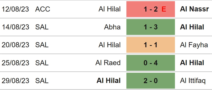 Nhận định bóng đá Al Ittihad vs Al Hilal (01h00, 2/9), Saudi Pro League vòng 5 - Ảnh 5.