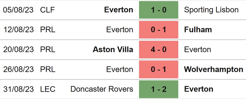 Nhận định bóng đá Sheffield vs Everton (18h30, 2/9), Ngoại hạng Anh vòng 4 - Ảnh 5.