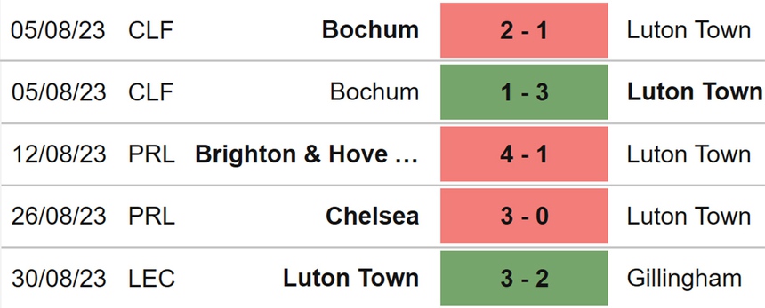 Nhận định bóng đá Luton vs West Ham (02h00, 2/9), Ngoại hạng Anh vòng 4 - Ảnh 4. Nhận định bóng đá Luton vs West Ham (02h00, 2/9), Ngoại hạng Anh vòng 4 - Ảnh 4.