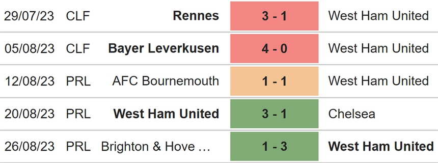 Nhận định bóng đá Luton vs West Ham (02h00, 2/9), Ngoại hạng Anh vòng 4 - Ảnh 5. Nhận định bóng đá Luton vs West Ham (02h00, 2/9), Ngoại hạng Anh vòng 4 - Ảnh 5.