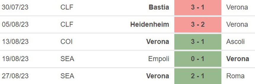 Nhận định bóng đá Sassuolo vs Verona (23h30, 1/9), vòng 3 Serie A - Ảnh 5.