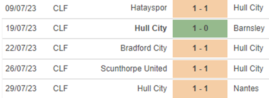 Phong độ Hull City