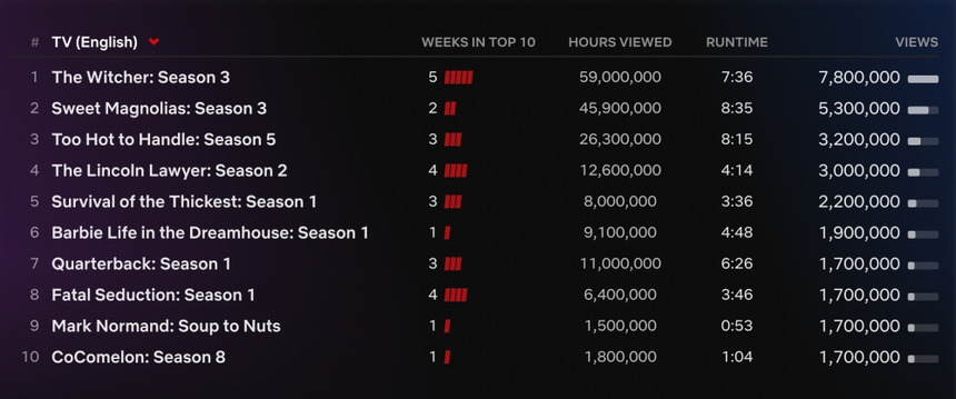 'Những ngả đường ước mơ' và 'Thợ săn quái vật' gây sốt khán giả Netflix toàn cầu - Ảnh 2.