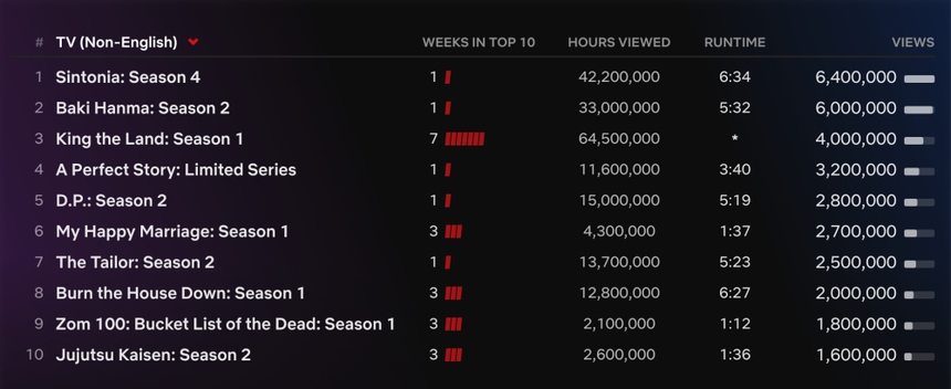 'Những ngả đường ước mơ' và 'Thợ săn quái vật' gây sốt khán giả Netflix toàn cầu - Ảnh 5.