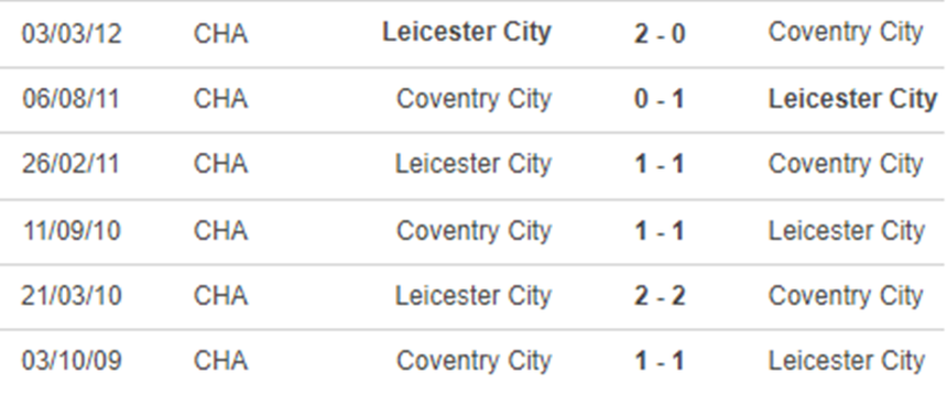 Lịch sử đối đầu Leicester vs Coventry