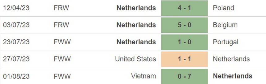 Nhận định, soi kèo nữ Hà Lan vs nữ Nam Phi (09h00, 6/8), World Cup nữ 2023 - Ảnh 4.