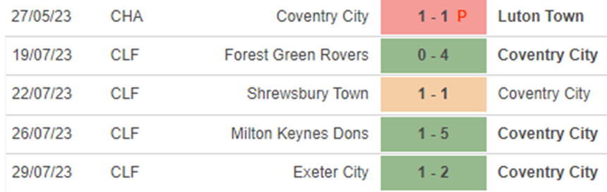 Phong độ Coventry