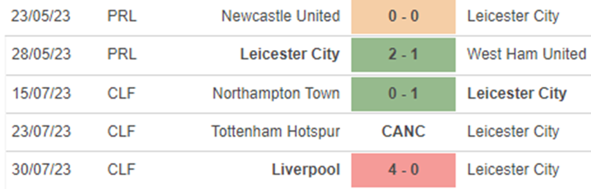 Phong độ Leicester