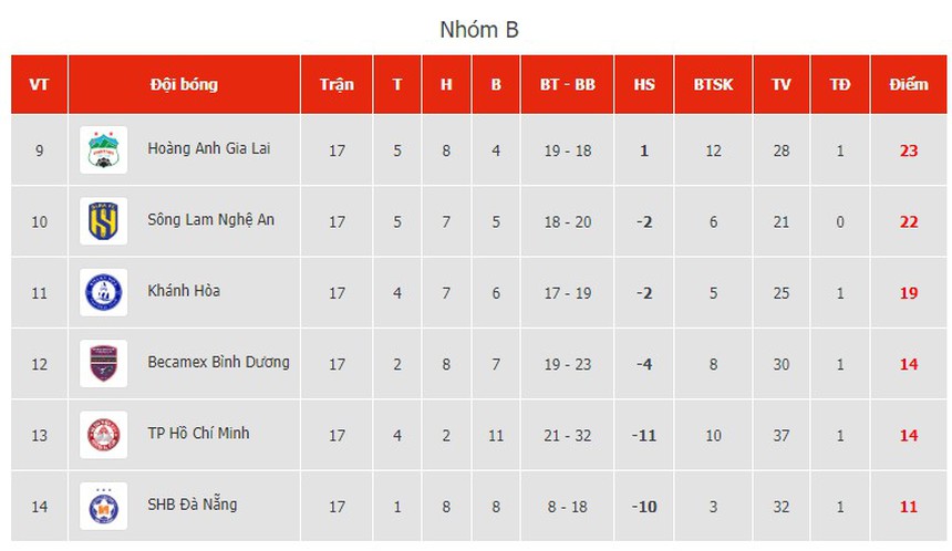 Bảng xếp hạng cuộc đua vô địch V-League 2023 - Ảnh 3.