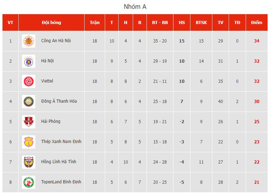 Bảng xếp hạng cuộc đua vô địch V-League 2023 - Ảnh 2.