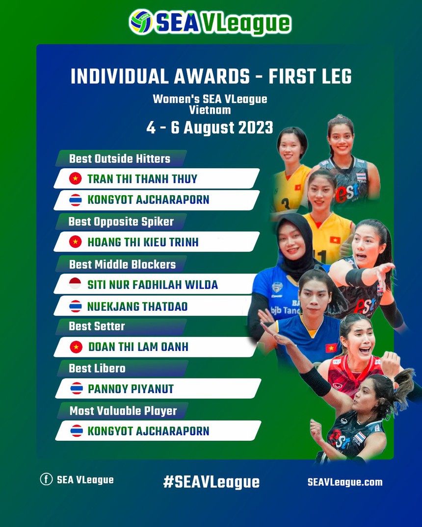 Thanh Thúy được bầu chọn là chủ công xuất sắc nhất lượt đi SEA V.League 2023