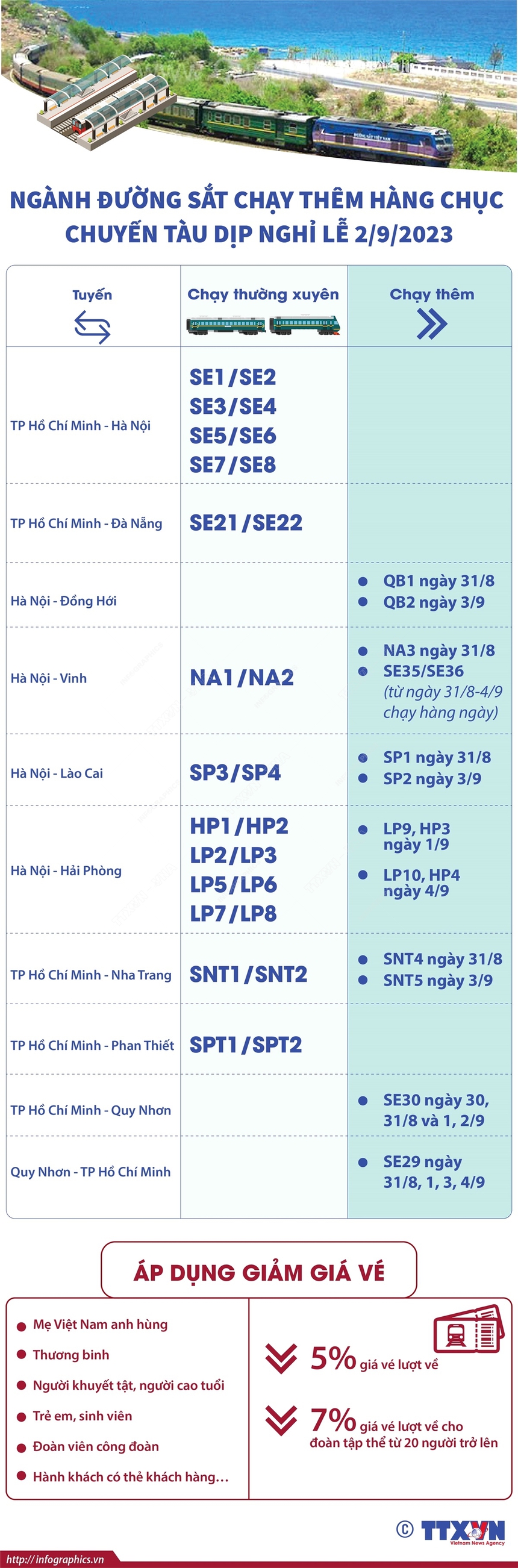 Ngành đường sắt chạy thêm hàng chục chuyến tàu dịp nghỉ lễ 2/9/2023 - Ảnh 1.