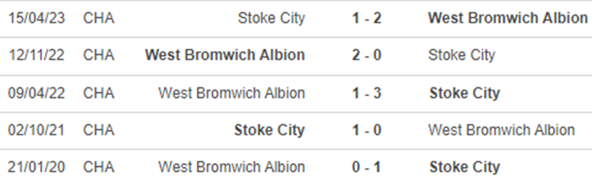 Lịch sử đối đầu Stoke vs West Brom