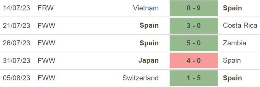 Nhận định, soi kèo nữ Tây Ban Nha vs Hà Lan (8h00, 11/8), tứ kết World Cup 2023. - Ảnh 4.