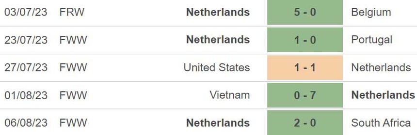 Nhận định, soi kèo nữ Tây Ban Nha vs Hà Lan (8h00, 11/8), tứ kết World Cup 2023. - Ảnh 5.