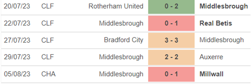 Phong độ Middlesbrough