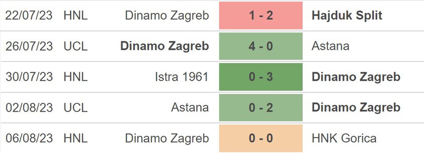 Nhận định, soi kèo AEK Athens vs Dinamo Zagreb (01h45, 9/8), vòng sơ loại Cúp C1 châu Âu - Ảnh 3.