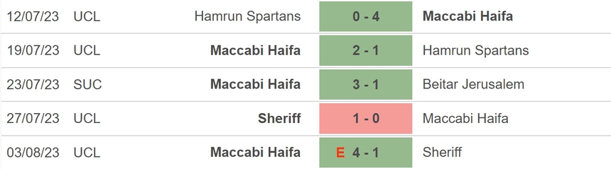 Nhận định, soi kèo Slovan Bratislava vs Maccabi Haifa (01h30, 10/8), vòng sơ loại Champions League - Ảnh 4.
