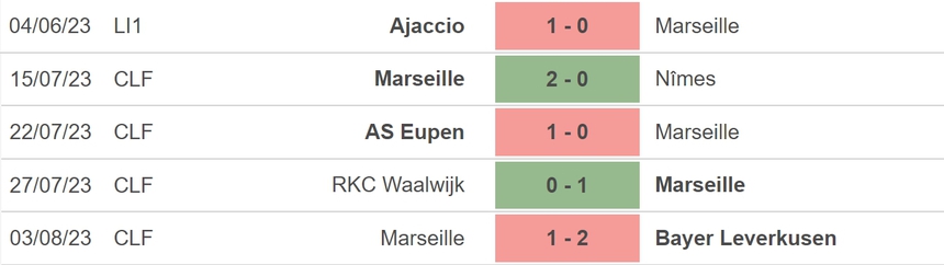 Nhận định, soi kèo Panathinaikos vs Marseille (01h00, 10/8), vòng sơ loại Champions League - Ảnh 4.