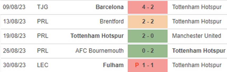Phong độ Tottenham