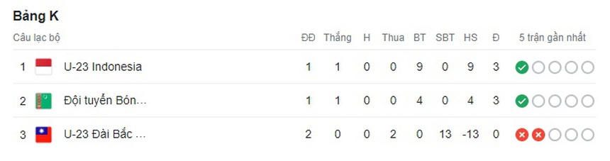 Các đội bóng Đông Nam Á đã chơi thế nào ở vòng loại U23 châu Á 2024? - Ảnh 4.