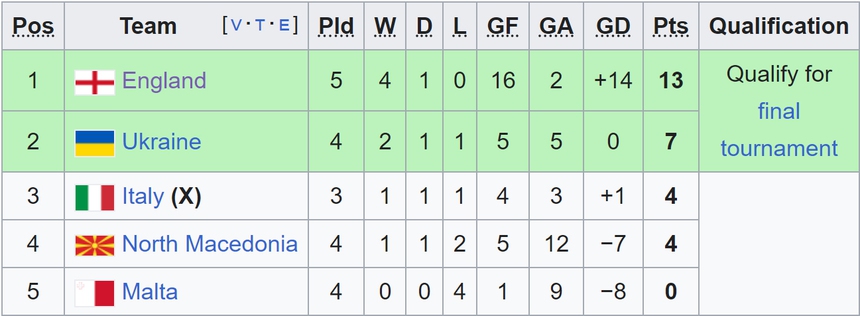 Vòng loại EURO 2024 đêm qua: Maguire lại 'tấu hài', ĐT Anh đứt mạch toàn thắng - Ảnh 3.