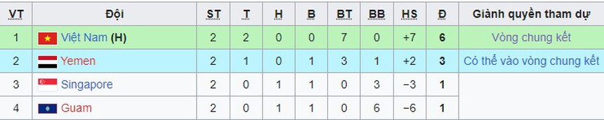 Kết quả bóng đá vòng loại U23 châu Á 2024: Hạ Yemen, Việt Nam giành vé dự VCK - Ảnh 3.