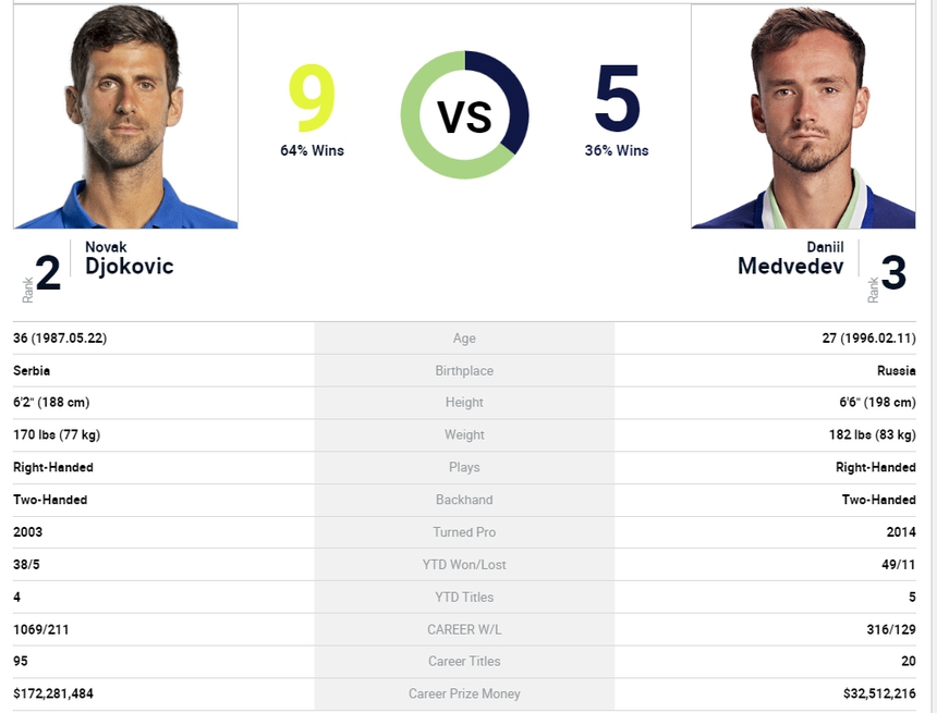 Lịch thi đấu US Open hôm nay 10/9: Đại chiến Djokovic vs Medvedev, định đoạt vinh quang - Ảnh 2. Lịch thi đấu US Open hôm nay 10/9: Đại chiến Djokovic vs Medvedev, định đoạt vinh quang - Ảnh 2.